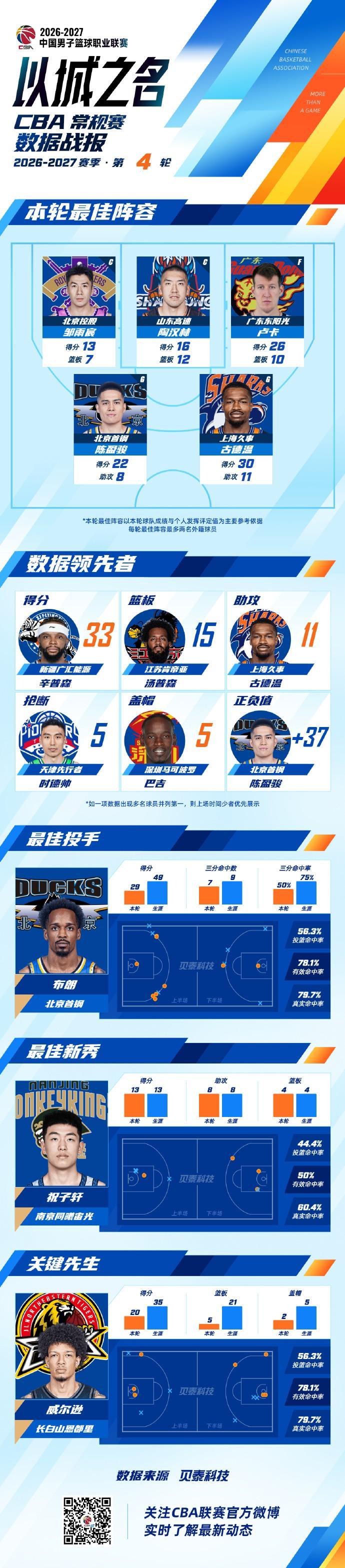 CBA第四轮最佳阵容：邹雨宸、陶汉林、卢卡、陈盈骏、古德温